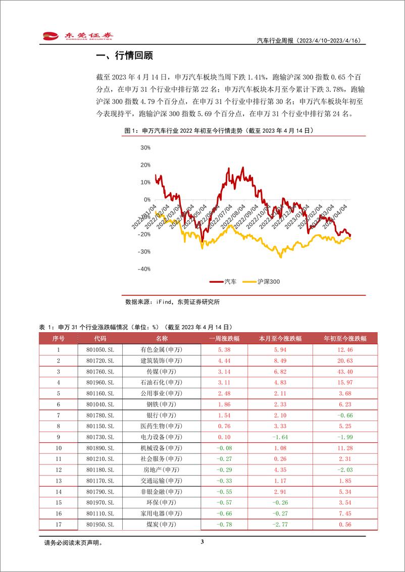 《2023-04-1东莞证汽汽车行业周报：市场修复在即，新车更新周期开启》 - 第3页预览图