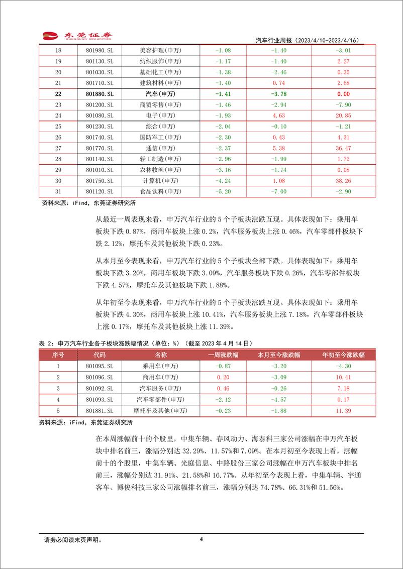 《2023-04-1东莞证汽汽车行业周报：市场修复在即，新车更新周期开启》 - 第4页预览图