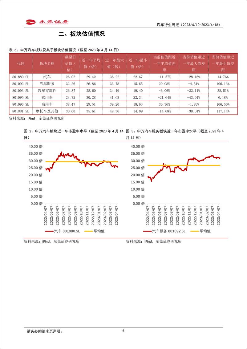 《2023-04-1东莞证汽汽车行业周报：市场修复在即，新车更新周期开启》 - 第6页预览图