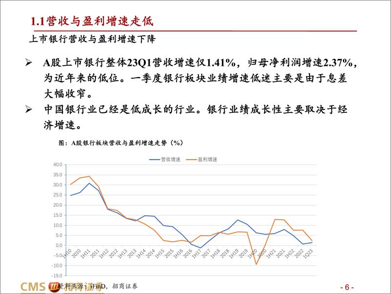 《银行行业2023年中期投资策略：经营分化延续，主推优质银行-20230603-招商证券-57页》 - 第7页预览图