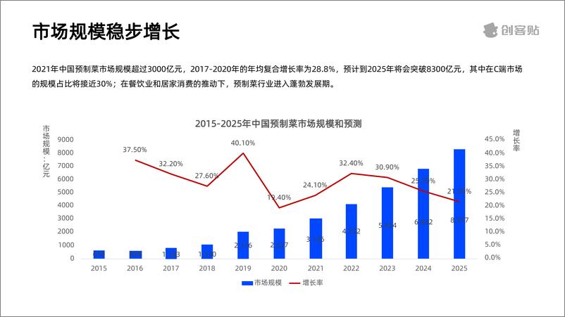 《【创客贴】预制菜行业洞察报告》 - 第8页预览图