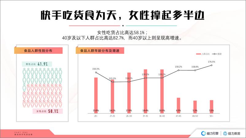 《数观食机｜2020快手食品行业数据价值报告-磁力引擎-202103》 - 第5页预览图