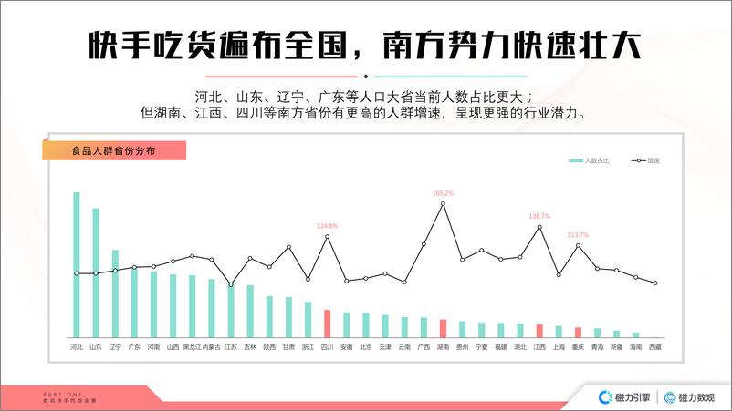 《数观食机｜2020快手食品行业数据价值报告-磁力引擎-202103》 - 第6页预览图