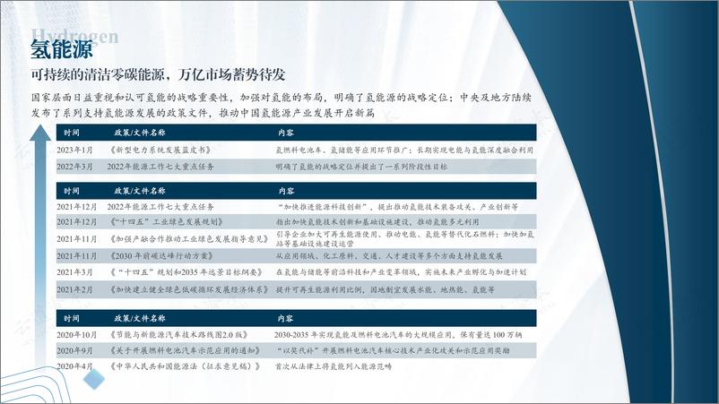 《云道资本-2023中国氢能产业-氢制备环节深度研究报告-2023.6-76页》 - 第6页预览图