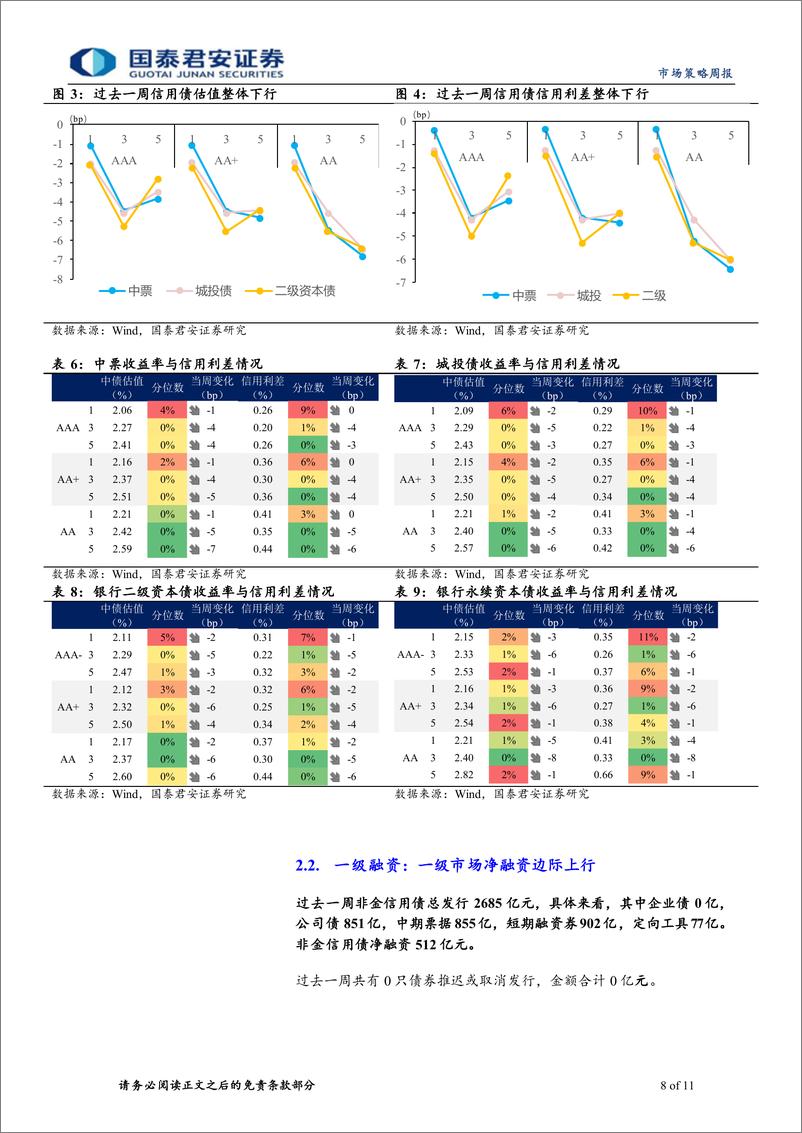 《信用策略：信用债一级发行期限延续上行趋势-240526-国泰君安-11页》 - 第8页预览图