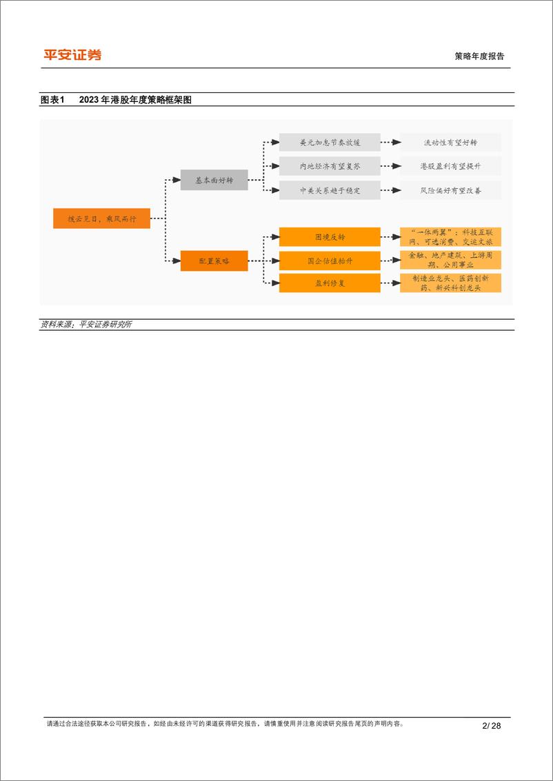 《2023港股年度策略报告：拨云见日，乘风而行-20221213-平安证券-28页》 - 第3页预览图
