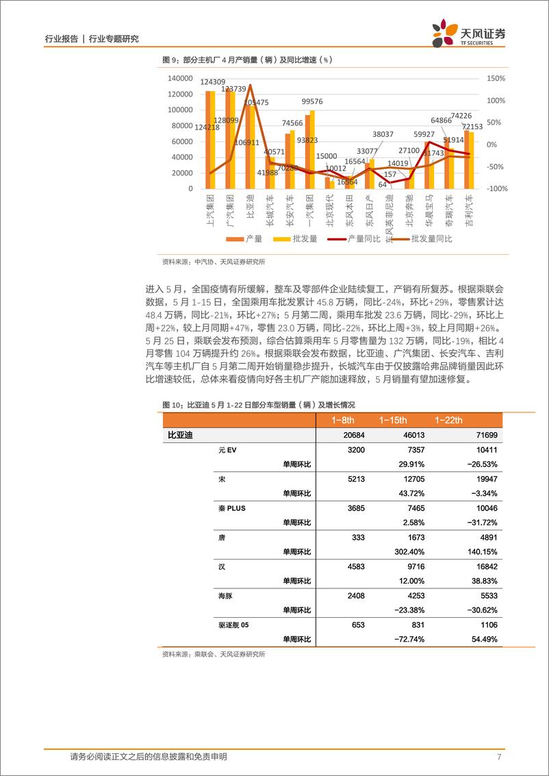 《汽车行业天风问答系列：复工复产+中央及地方政策跟踪-20220601-天风证券-16页》 - 第8页预览图