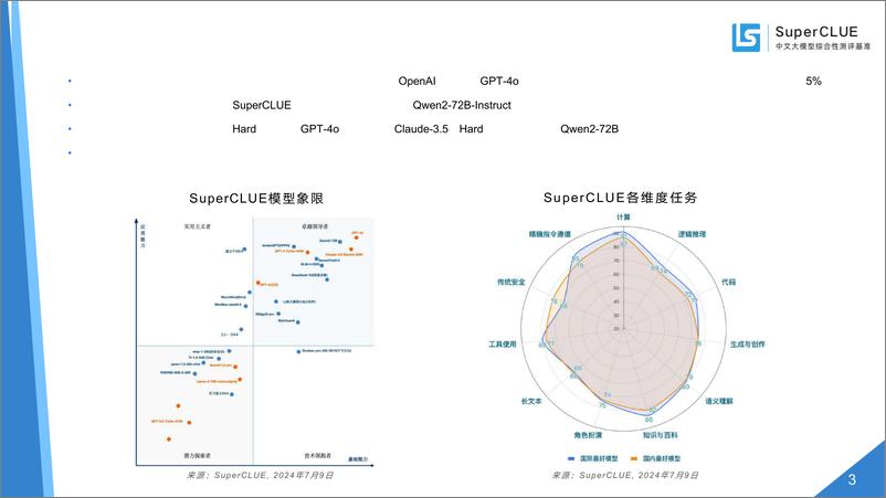 《中文大模型基准测评2024年上半年报告——2024年度中文大模型阶段性进展评估-SuperCLUE团队-2024.7.9-59页》 - 第3页预览图