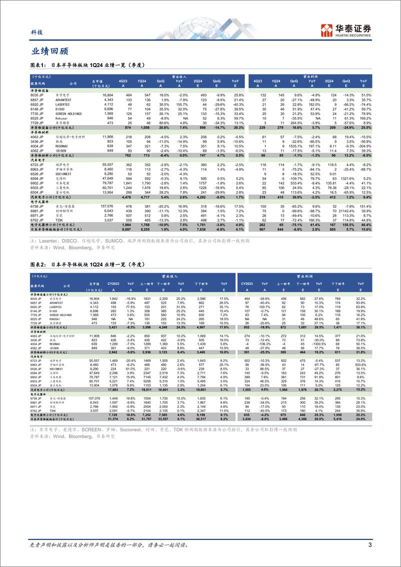 《电子行业日本科技1Q业绩总结：AI推动设备需求强劲增长，材料需求2Q有望见底-240601-华泰证券-16页》 - 第3页预览图