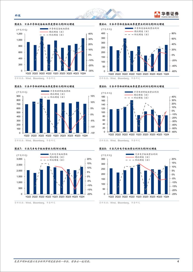 《电子行业日本科技1Q业绩总结：AI推动设备需求强劲增长，材料需求2Q有望见底-240601-华泰证券-16页》 - 第4页预览图