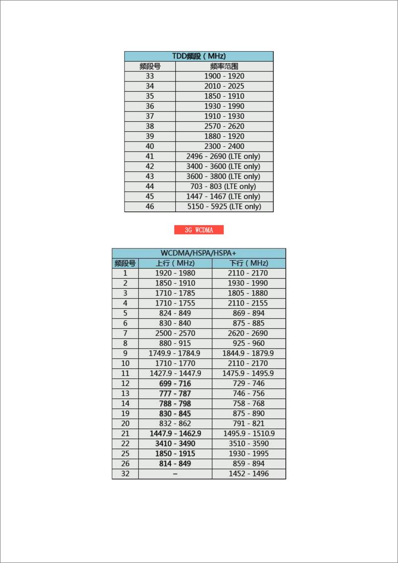 《无线通信频率分配表》 - 第4页预览图