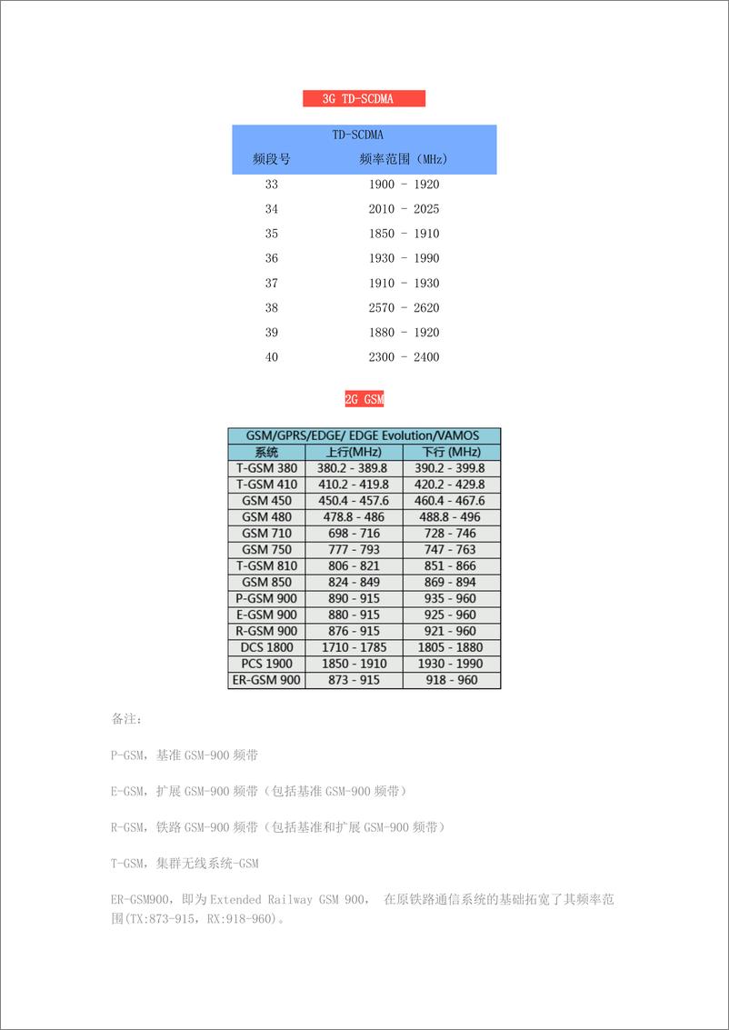 《无线通信频率分配表》 - 第5页预览图