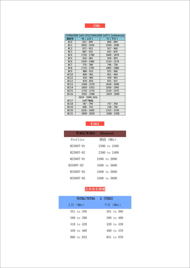 《无线通信频率分配表》 - 第6页预览图