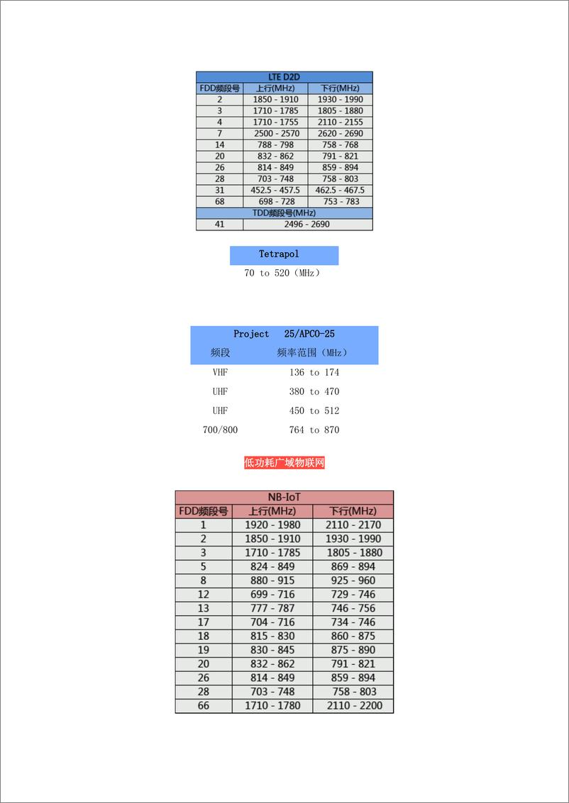 《无线通信频率分配表》 - 第7页预览图