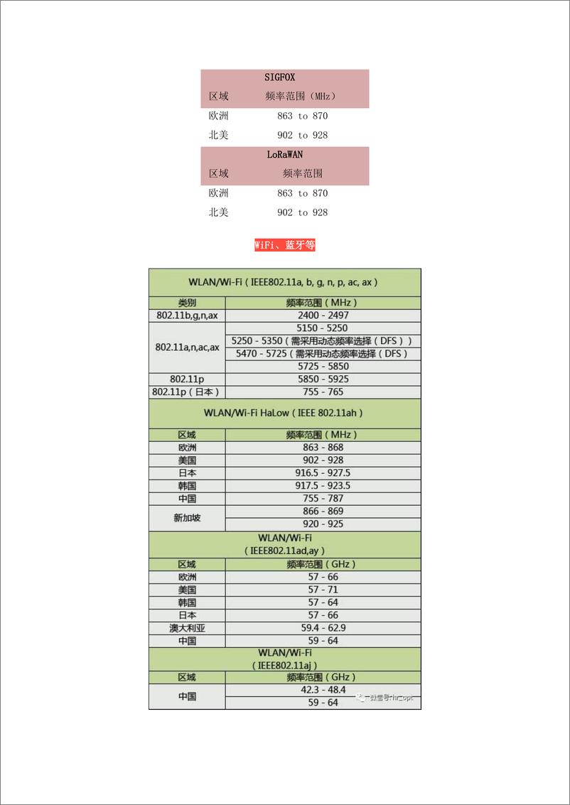 《无线通信频率分配表》 - 第8页预览图