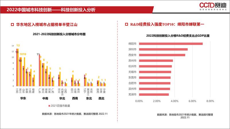 （1116）赛迪报告PPT：《2022中国科技创新竞争力研究》-13页 - 第6页预览图