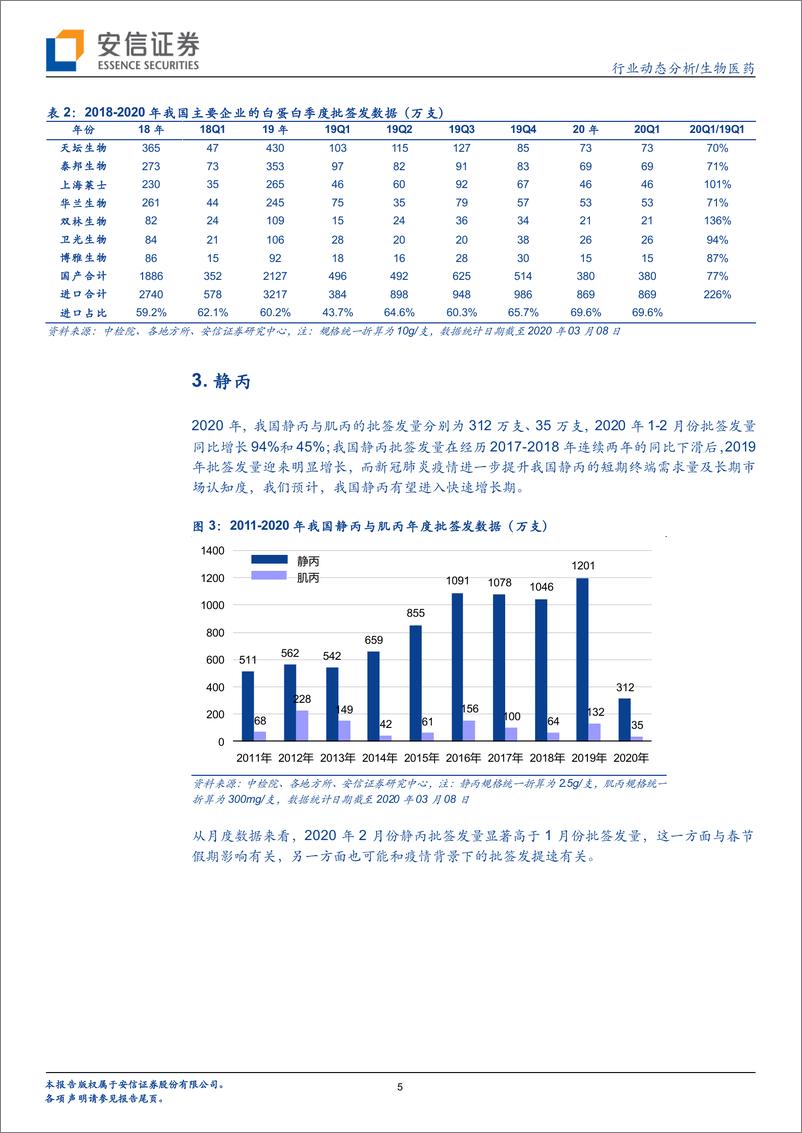 《生物医药行业血制品批签发周度跟踪：行业批签发快速增长，静丙批签发上量明显-20200312-安信证券-12页》 - 第6页预览图