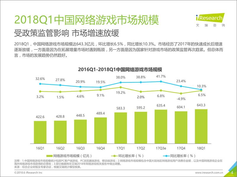 《2018年Q1中国互动娱乐季度数据发布研究报告》 - 第4页预览图