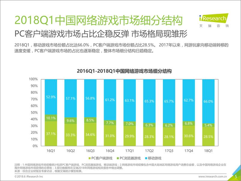 《2018年Q1中国互动娱乐季度数据发布研究报告》 - 第5页预览图