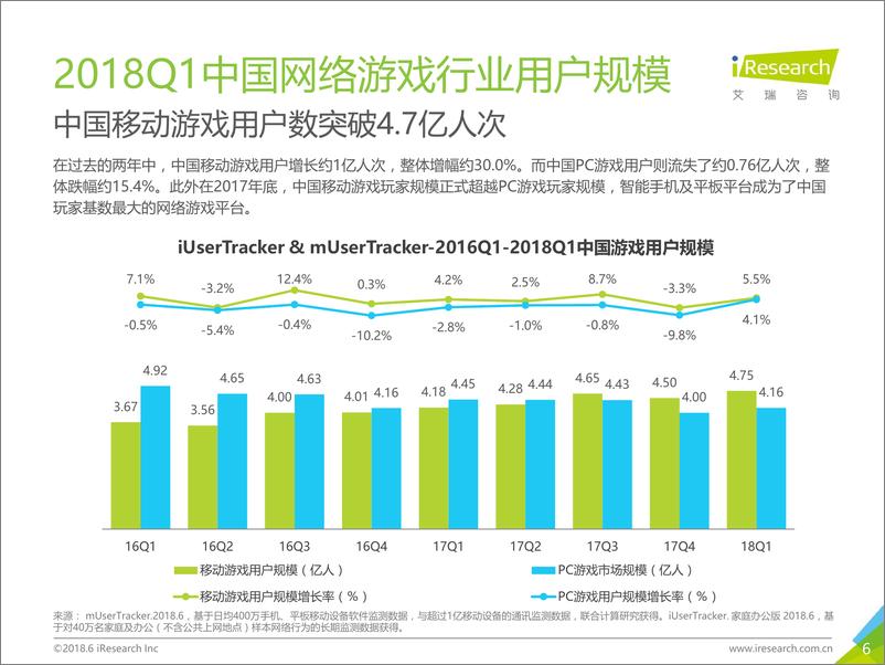 《2018年Q1中国互动娱乐季度数据发布研究报告》 - 第6页预览图