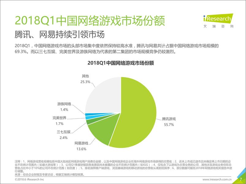 《2018年Q1中国互动娱乐季度数据发布研究报告》 - 第7页预览图