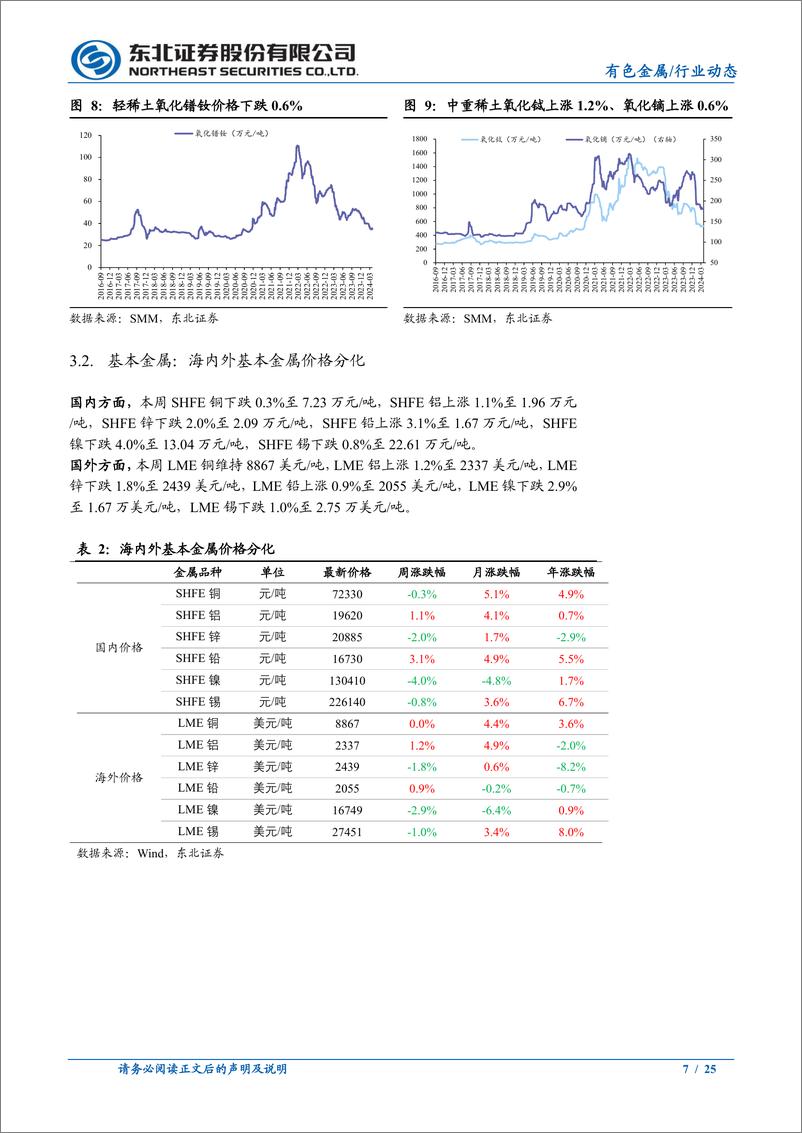 《有色金属行业报告：降息周期渐行渐近，金价再度强势上攻-240401-东北证券-25页》 - 第7页预览图