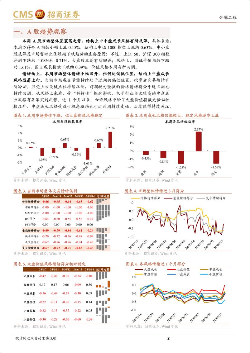 《A股趋势与风格定量观察：盈利预期微调，市场维持震荡-240616-招商证券-10页》 - 第2页预览图