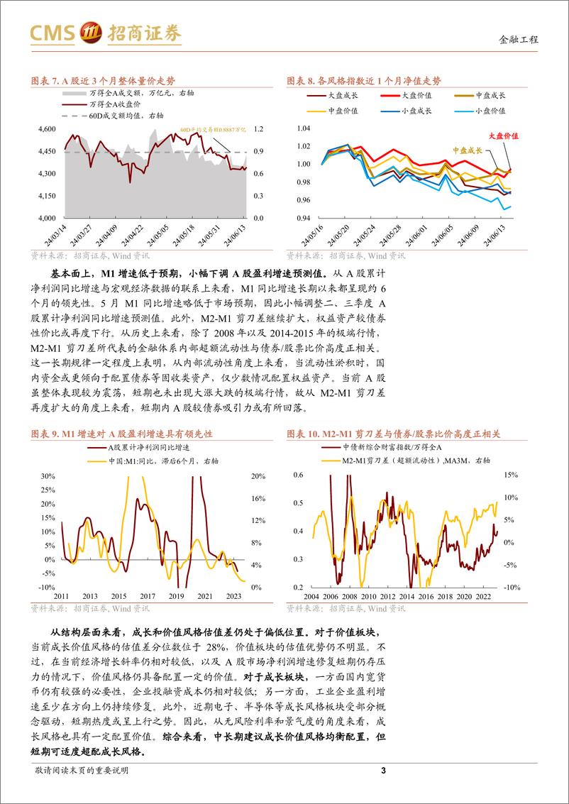 《A股趋势与风格定量观察：盈利预期微调，市场维持震荡-240616-招商证券-10页》 - 第3页预览图