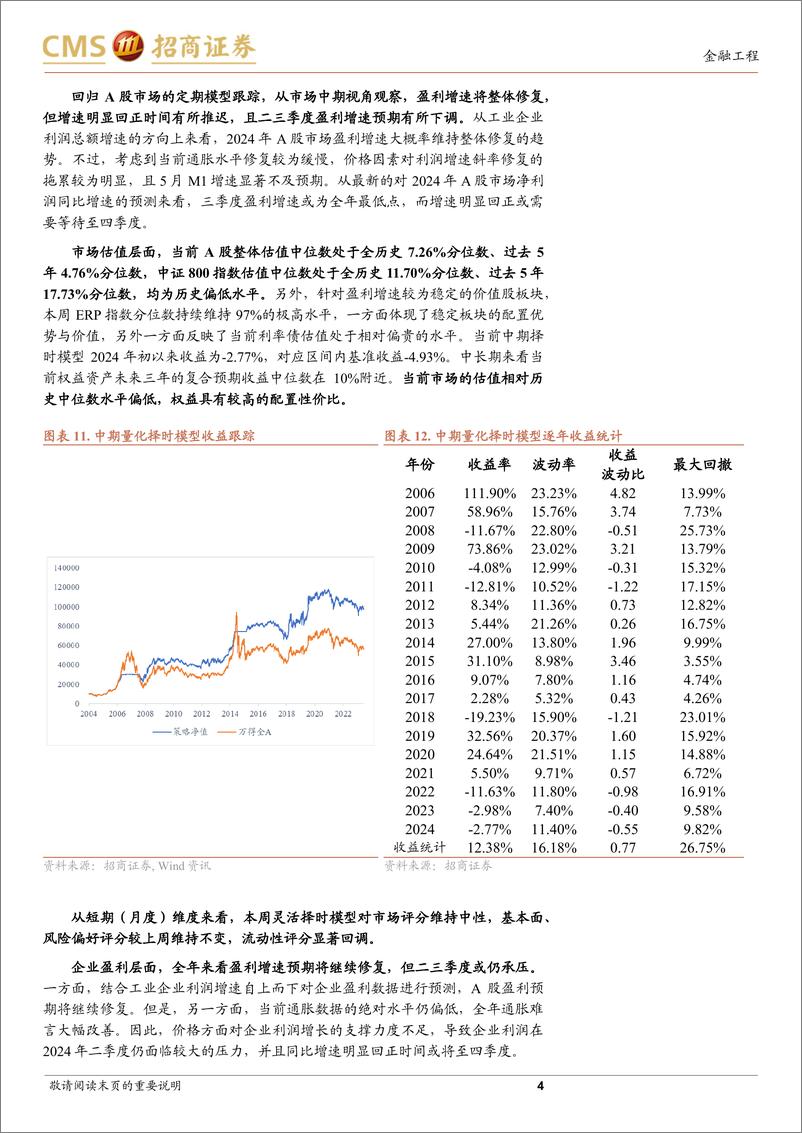 《A股趋势与风格定量观察：盈利预期微调，市场维持震荡-240616-招商证券-10页》 - 第4页预览图