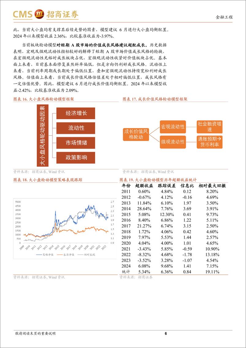 《A股趋势与风格定量观察：盈利预期微调，市场维持震荡-240616-招商证券-10页》 - 第6页预览图