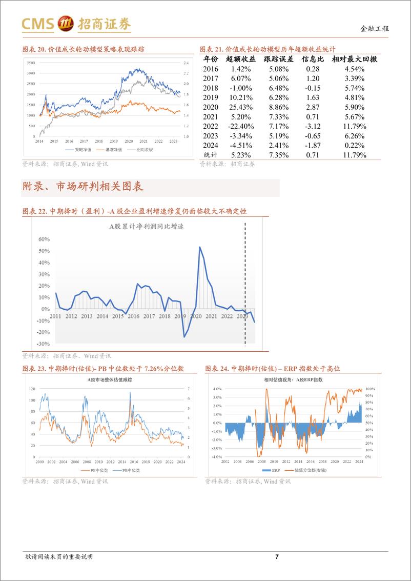 《A股趋势与风格定量观察：盈利预期微调，市场维持震荡-240616-招商证券-10页》 - 第7页预览图