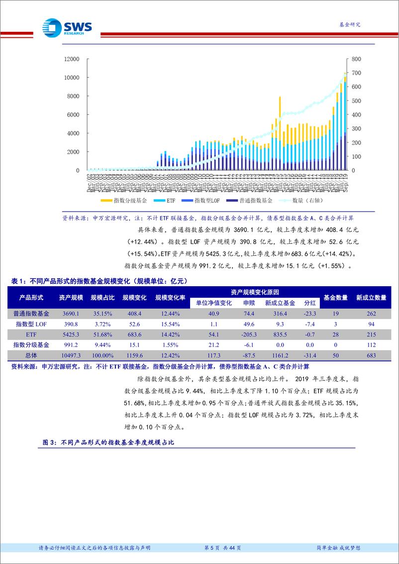 《2019年3季度指数型基金季报分析：指数基金规模首破万亿，3只商品指数基金获批-20191031-申万宏源-44页》 - 第6页预览图