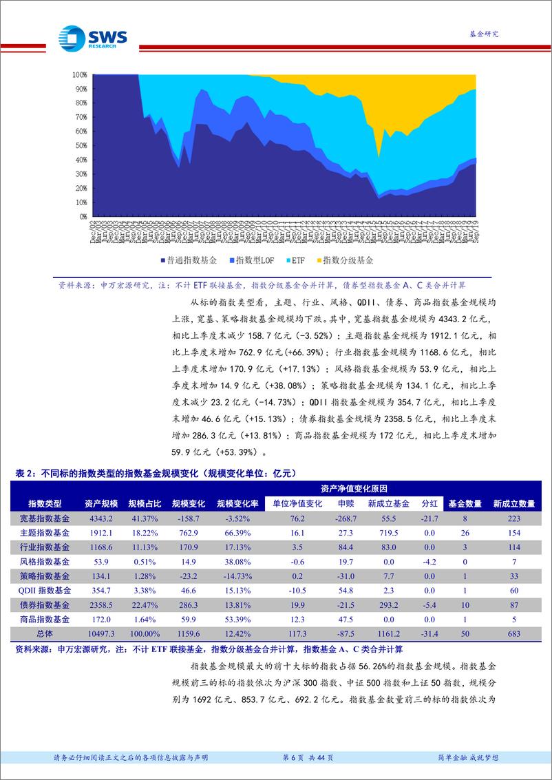 《2019年3季度指数型基金季报分析：指数基金规模首破万亿，3只商品指数基金获批-20191031-申万宏源-44页》 - 第7页预览图