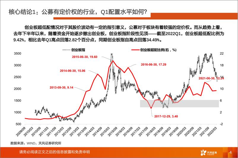 《2022Q1公募基金持仓概览：公募有定价权的行业，目前配置水平如何？-20220423-天风证券-39页》 - 第5页预览图