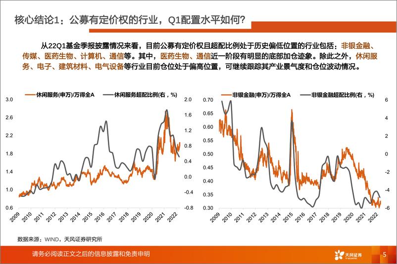 《2022Q1公募基金持仓概览：公募有定价权的行业，目前配置水平如何？-20220423-天风证券-39页》 - 第6页预览图