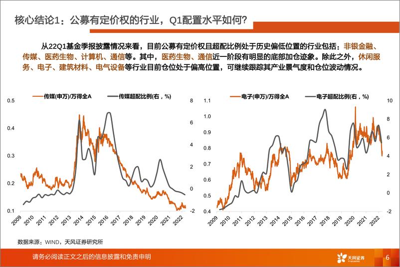 《2022Q1公募基金持仓概览：公募有定价权的行业，目前配置水平如何？-20220423-天风证券-39页》 - 第7页预览图