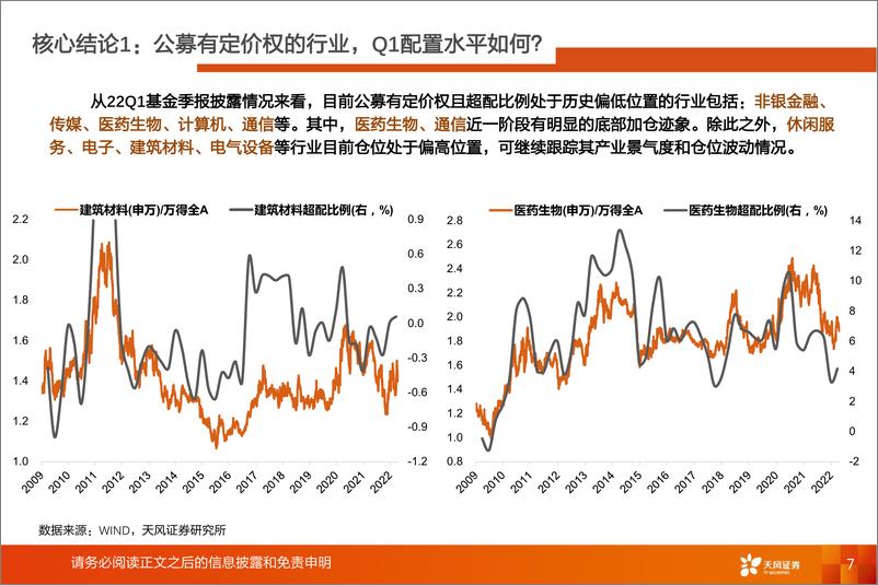 《2022Q1公募基金持仓概览：公募有定价权的行业，目前配置水平如何？-20220423-天风证券-39页》 - 第8页预览图