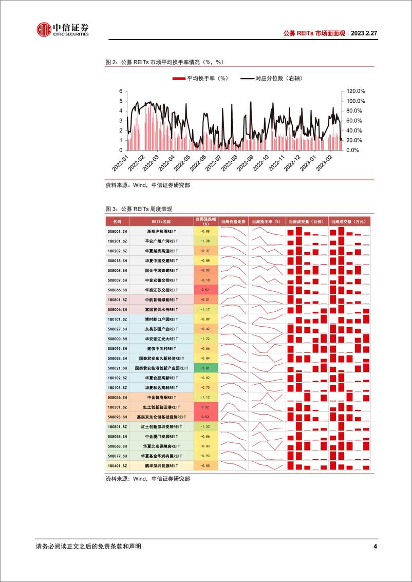 《公募REITs市场面面观：REITs政策全面推进，打造多层次市场体系-20230227-中信证券-16页》 - 第5页预览图