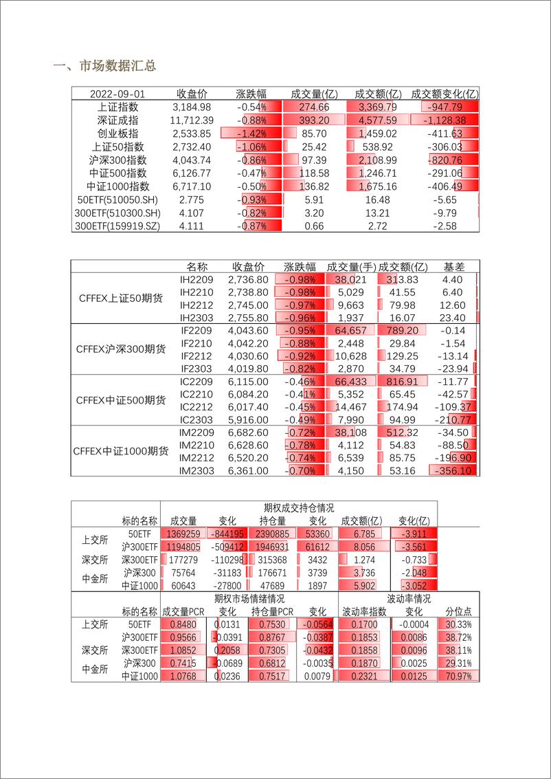 《股票期权市场全景数据报告-20220901-方正中期期货-22页》 - 第4页预览图