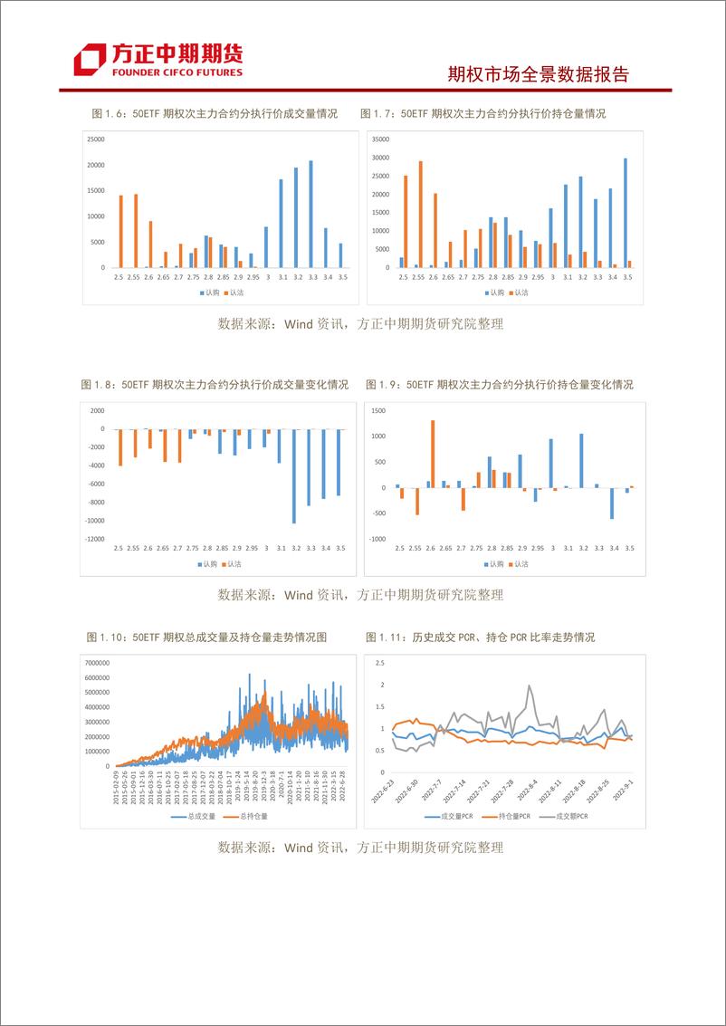 《股票期权市场全景数据报告-20220901-方正中期期货-22页》 - 第6页预览图