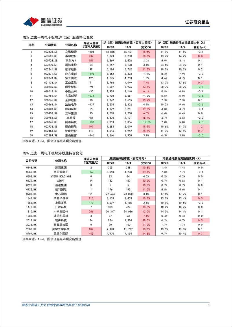 《电子行业周报：景气度领先财务数据筑底，关注消费电子产业链》 - 第4页预览图