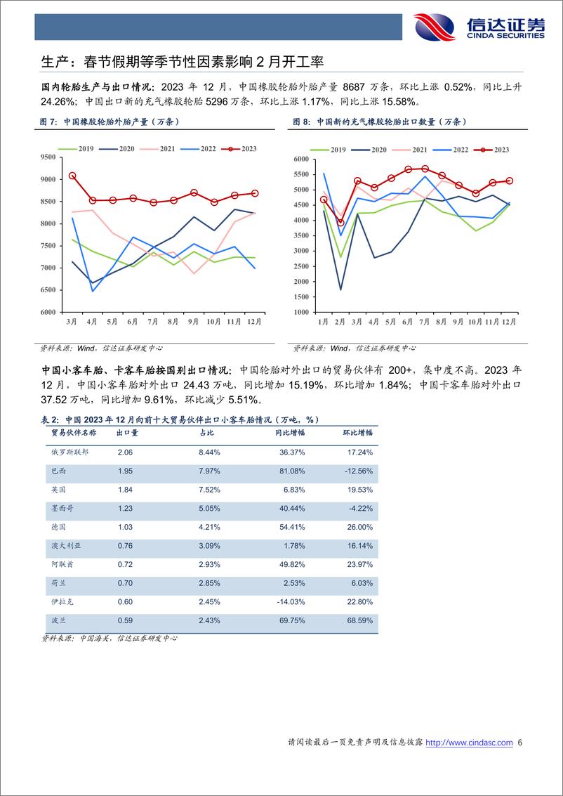 《轮胎行业专题报告(2024年2月)：USTMA预计2024年美国轮胎总出货量同比增长1.1%25，国内市场受到春节假期短暂影响-240311-信达证券-21页》 - 第6页预览图