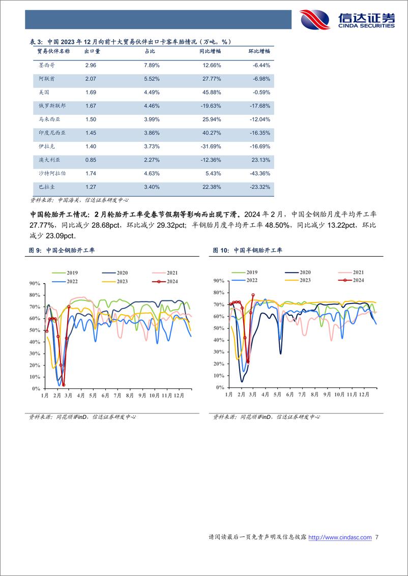 《轮胎行业专题报告(2024年2月)：USTMA预计2024年美国轮胎总出货量同比增长1.1%25，国内市场受到春节假期短暂影响-240311-信达证券-21页》 - 第7页预览图