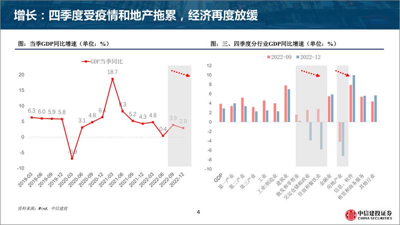 《宏观经济五十图：2023年一季度-20230208-中信建投-34页》 - 第5页预览图