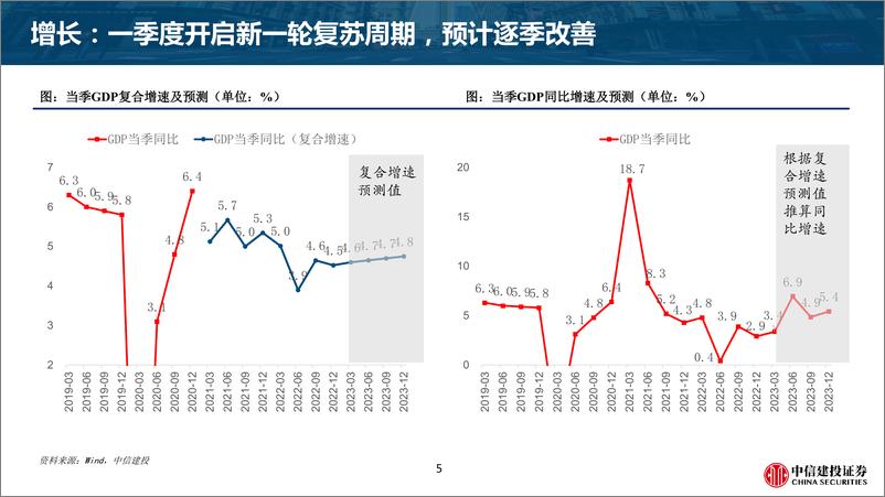 《宏观经济五十图：2023年一季度-20230208-中信建投-34页》 - 第6页预览图