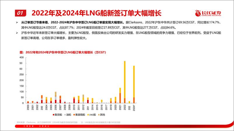 《海运行业：船舶集团优质资产分析系列之【沪东中华】-240922-长江证券-21页》 - 第6页预览图