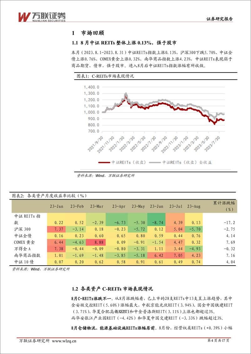 《房地产行业REITs月报：发行交易机制持续优化-20230906-万联证券-17页》 - 第5页预览图