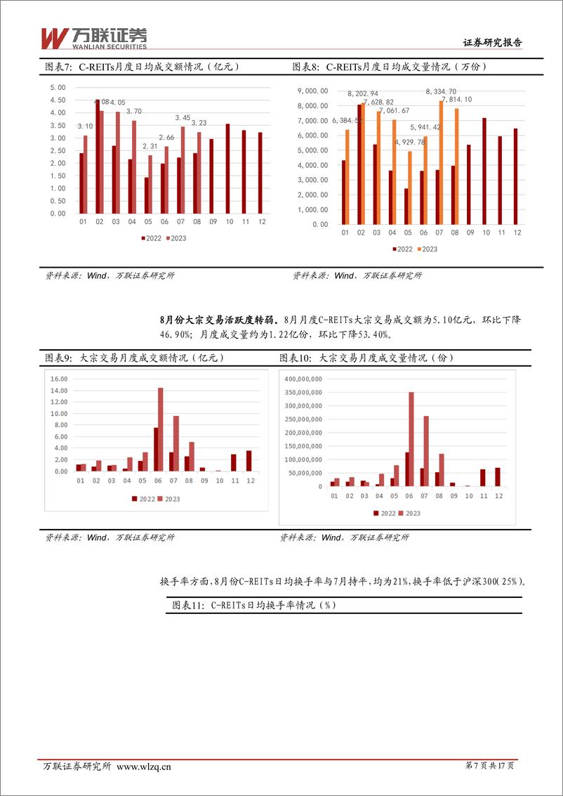 《房地产行业REITs月报：发行交易机制持续优化-20230906-万联证券-17页》 - 第8页预览图