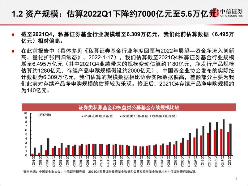 《2022Q1私募证券基金行业回顾与展望：业绩和规模骤降，防御中寻求机会-20220426-中信证券-31页》 - 第6页预览图