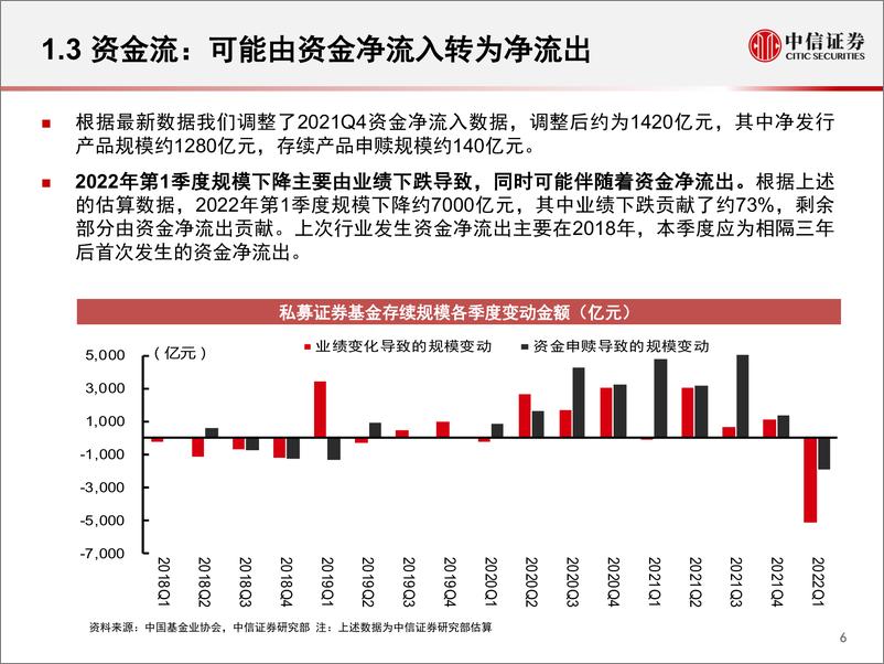 《2022Q1私募证券基金行业回顾与展望：业绩和规模骤降，防御中寻求机会-20220426-中信证券-31页》 - 第8页预览图